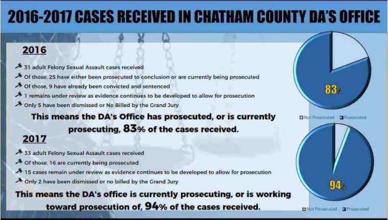 2016-2017 Cases Received in Chatham County DA's Office